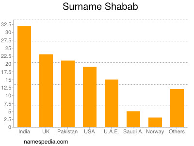 Familiennamen Shabab