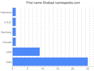 prenom Shabad
