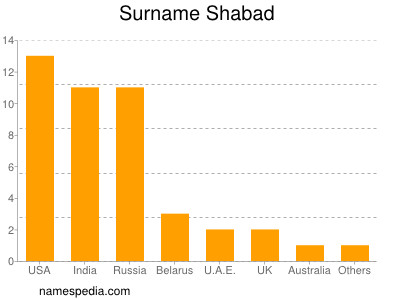 Familiennamen Shabad