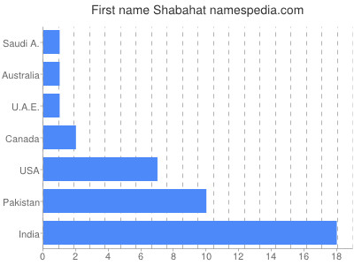prenom Shabahat