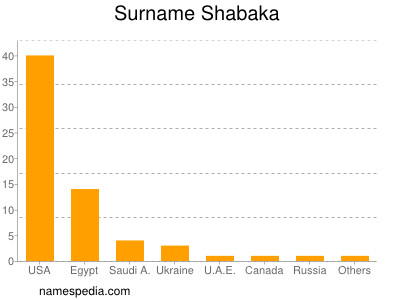 nom Shabaka