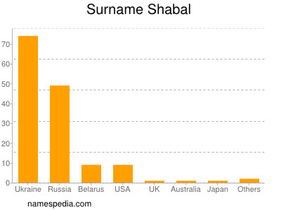 Familiennamen Shabal