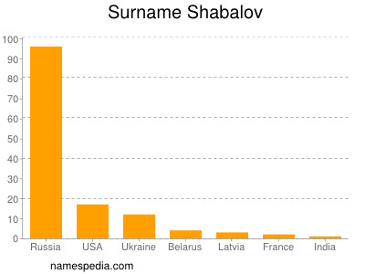 Familiennamen Shabalov