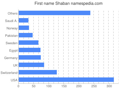 Vornamen Shaban