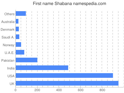prenom Shabana