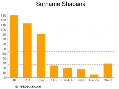 nom Shabana