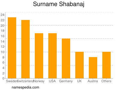 Familiennamen Shabanaj