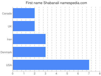 Vornamen Shabanali