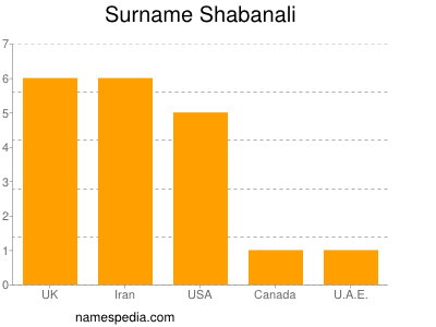 Familiennamen Shabanali