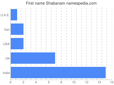 Vornamen Shabanam