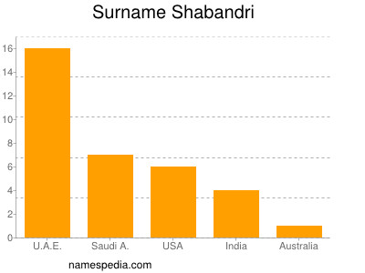 Familiennamen Shabandri