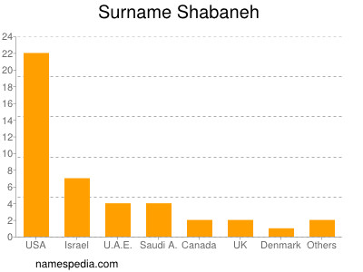 Familiennamen Shabaneh