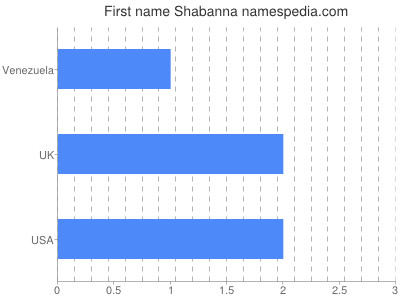 Vornamen Shabanna