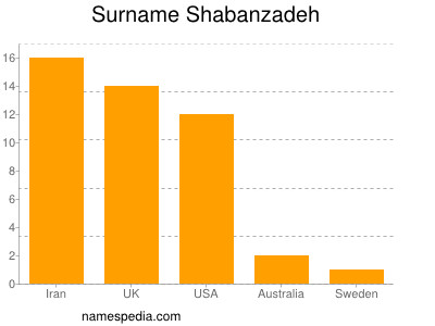 Familiennamen Shabanzadeh