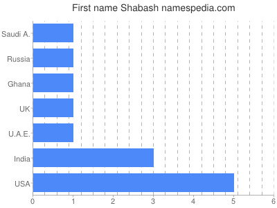 Vornamen Shabash
