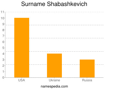 Familiennamen Shabashkevich