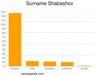 Familiennamen Shabashov