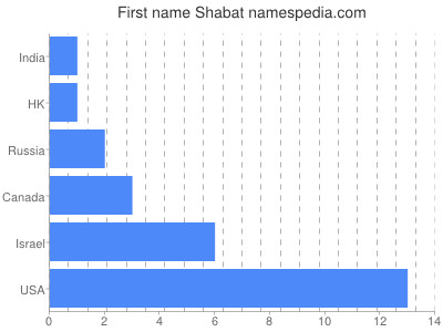 prenom Shabat