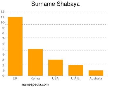 Familiennamen Shabaya