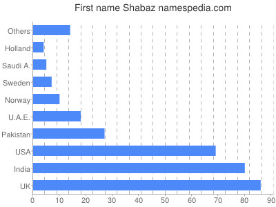 Vornamen Shabaz