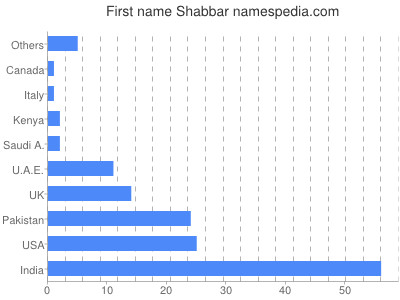 prenom Shabbar