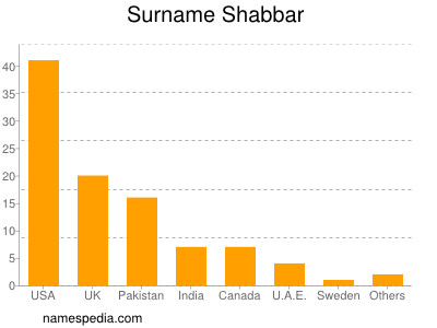 nom Shabbar