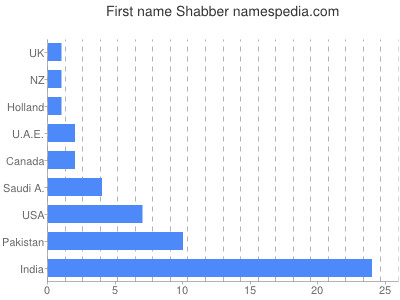 Vornamen Shabber