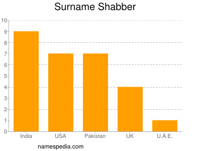 Familiennamen Shabber