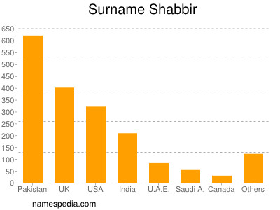 Surname Shabbir