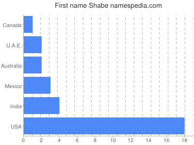 prenom Shabe