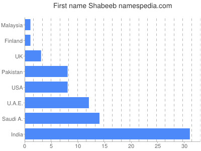 prenom Shabeeb
