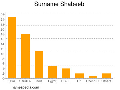 Surname Shabeeb