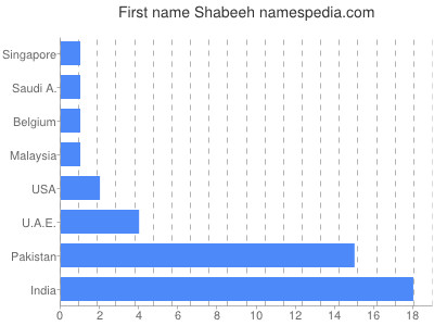 Given name Shabeeh
