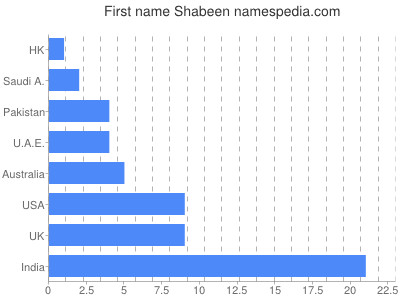 Vornamen Shabeen