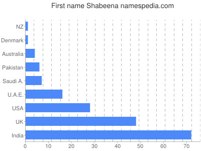 prenom Shabeena