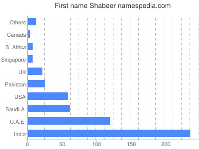 prenom Shabeer
