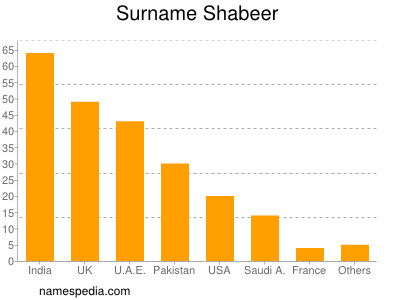 nom Shabeer