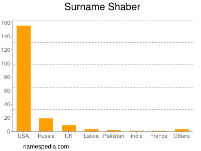 Familiennamen Shaber