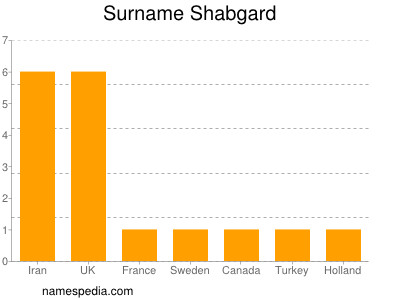 Familiennamen Shabgard