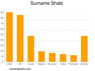 Familiennamen Shabi