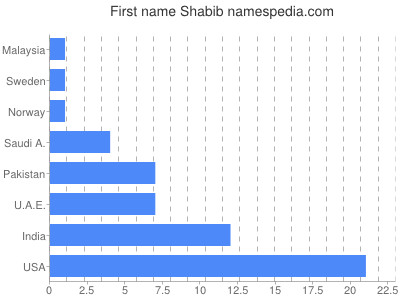 Vornamen Shabib