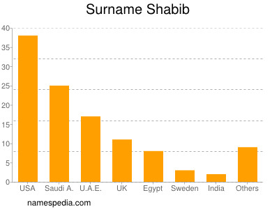 Familiennamen Shabib