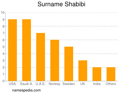 nom Shabibi