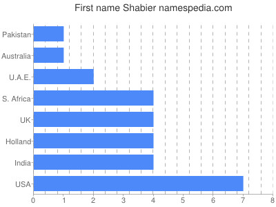 prenom Shabier