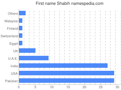 Vornamen Shabih
