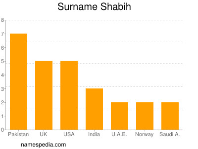 Familiennamen Shabih