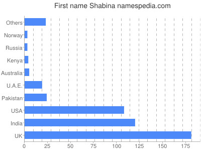 prenom Shabina