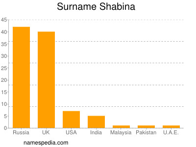 Familiennamen Shabina