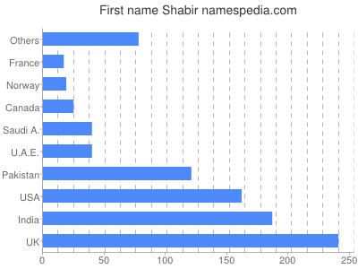 prenom Shabir