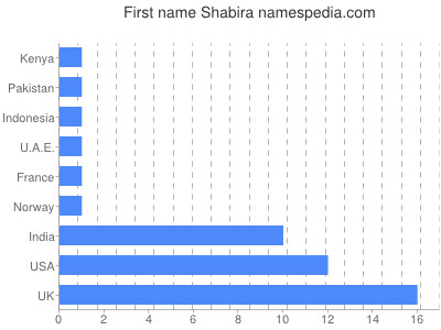 prenom Shabira